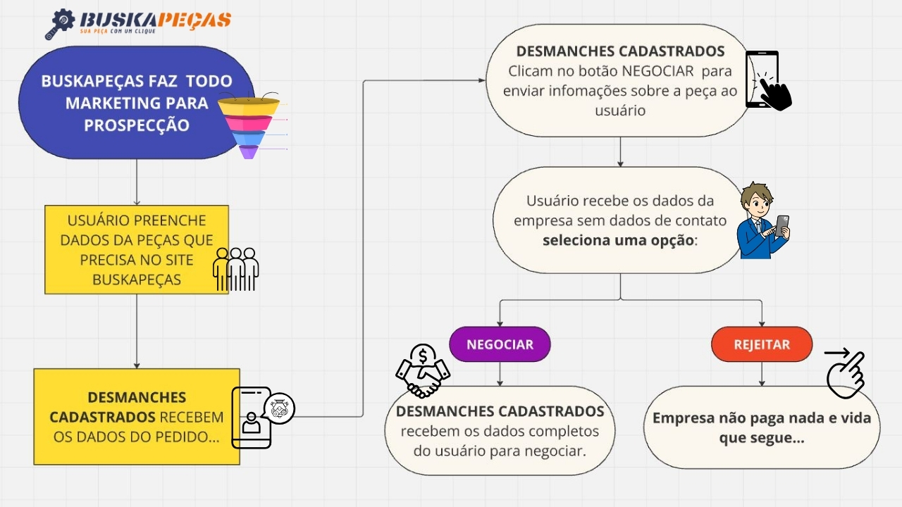 Como Funciona o Buskapeças - Fluxograma